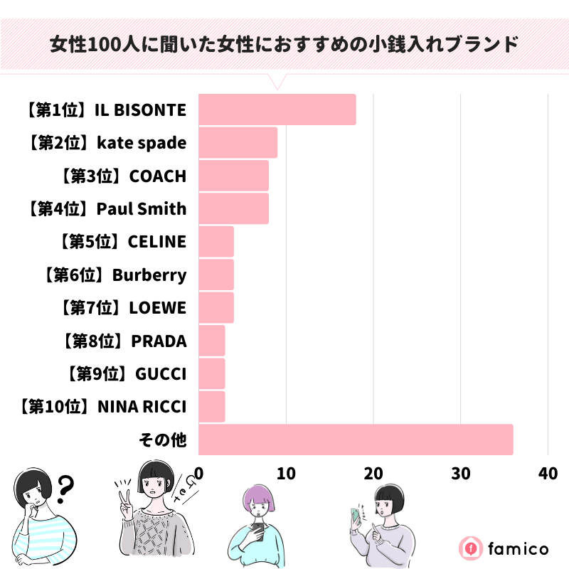 女性100人に聞いた女性におすすめの小銭入れブランド