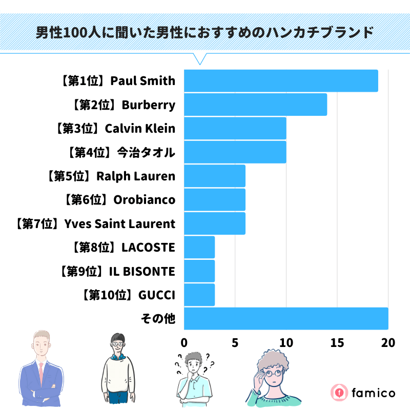 男性100人に聞いた男性におすすめのハンカチブランド