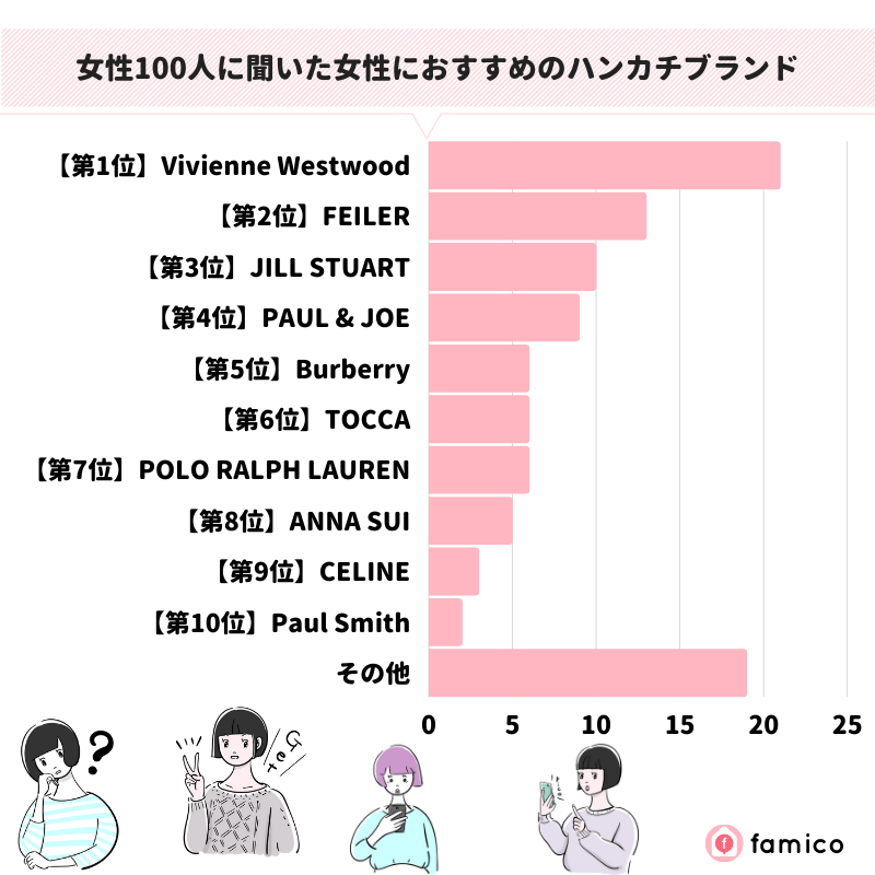 女性100人に聞いた女性におすすめのハンカチブランド