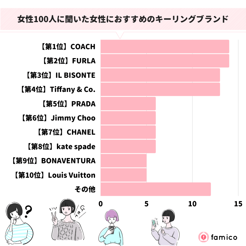 女性100人に聞いた女性におすすめのキーリングブランド