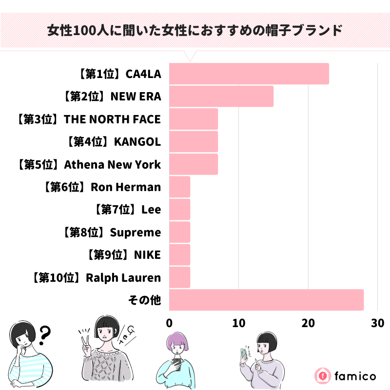 女性100人に聞いた女性におすすめの帽子ブランド