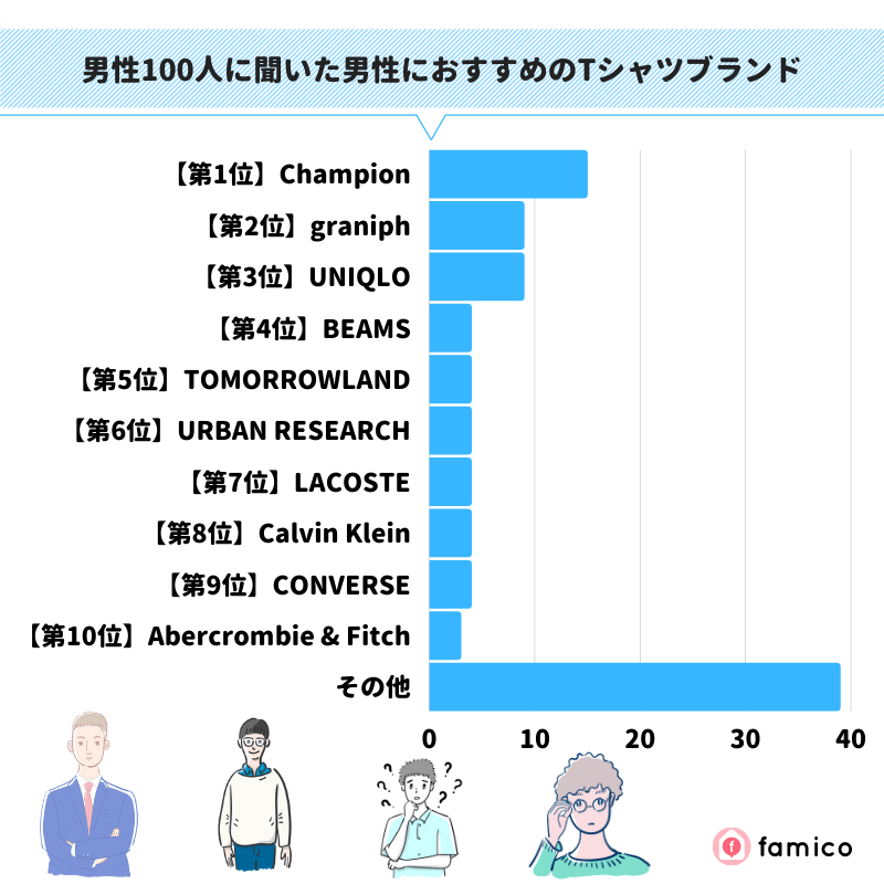 男性100人に聞いた男性におすすめのTシャツブランド