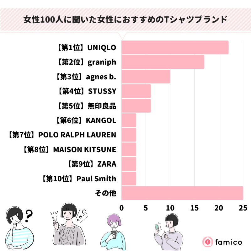 女性100人に聞いた女性におすすめのTシャツブランド