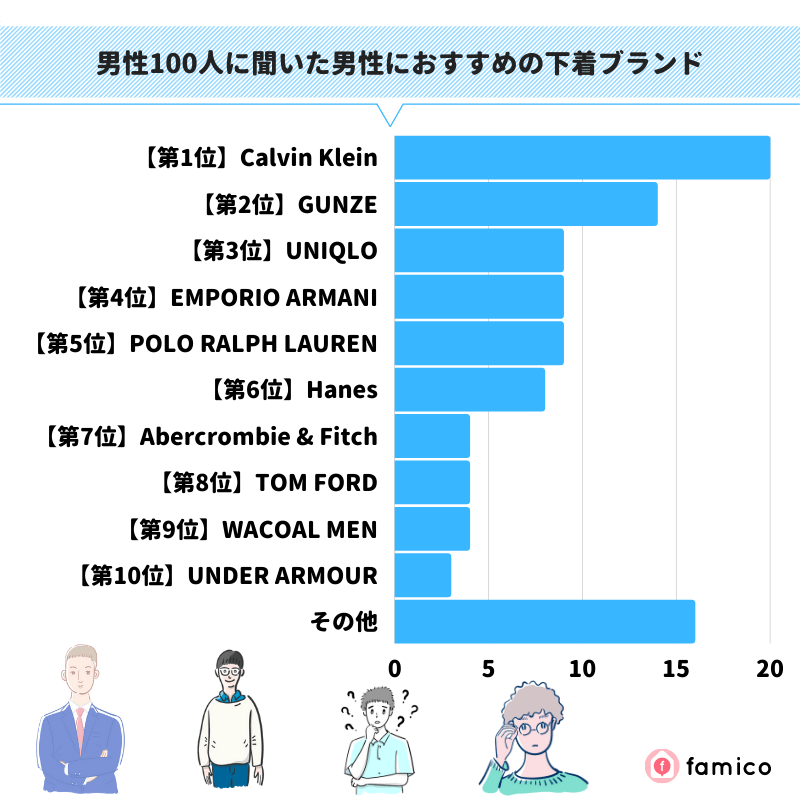 男性100人に聞いた男性におすすめの下着ブランド