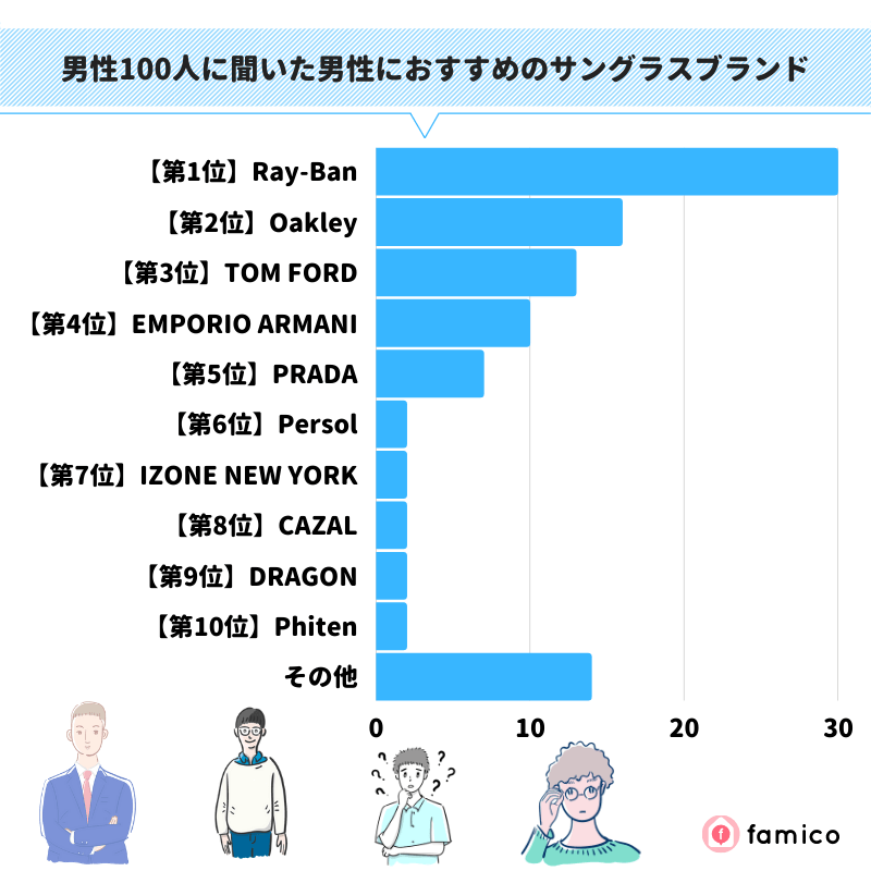 男性100人に聞いた男性におすすめのサングラスブランド