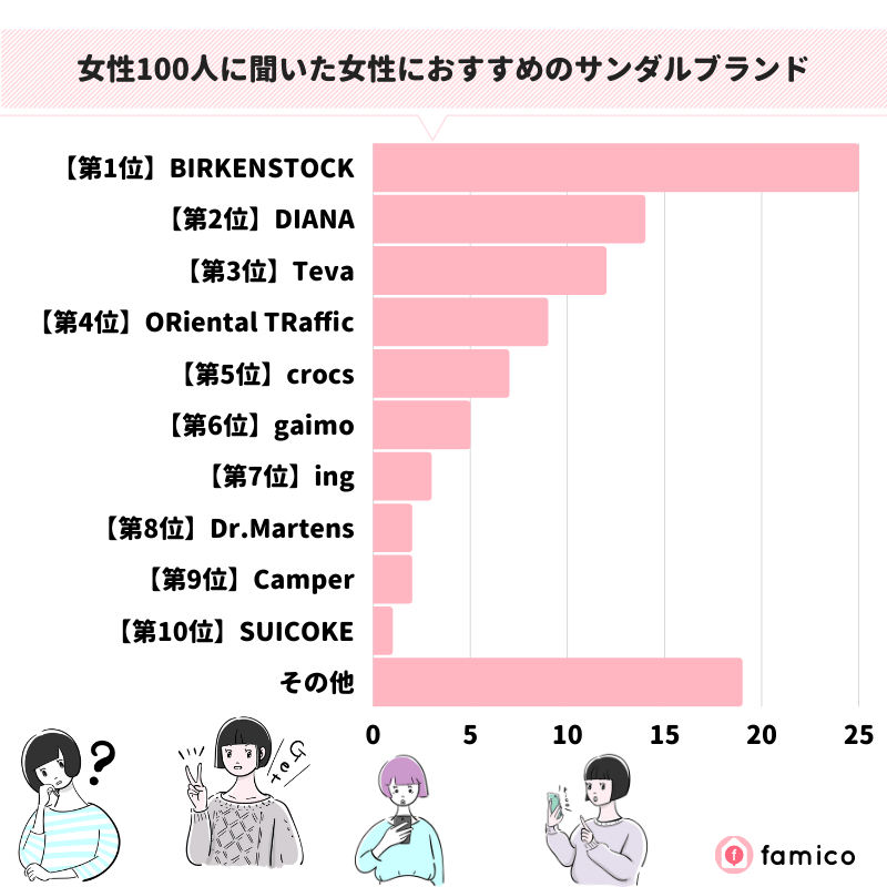 女性100人に聞いた女性におすすめのサンダルブランド