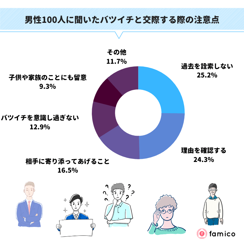 男性100人に聞いたバツイチと交際する際の注意点