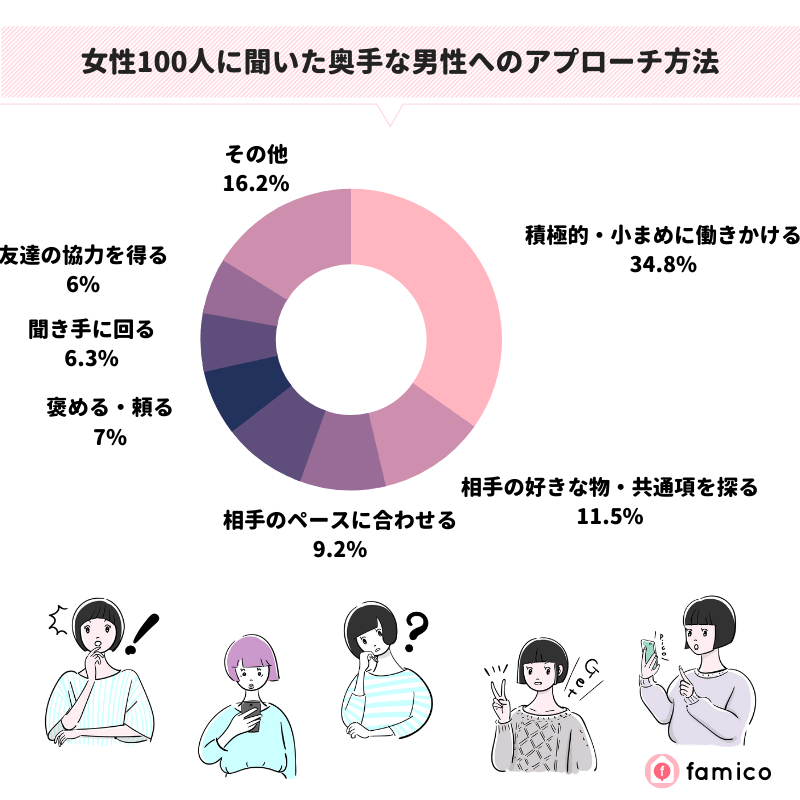 女性100人に聞いた奥手な男性へのアプローチ方法