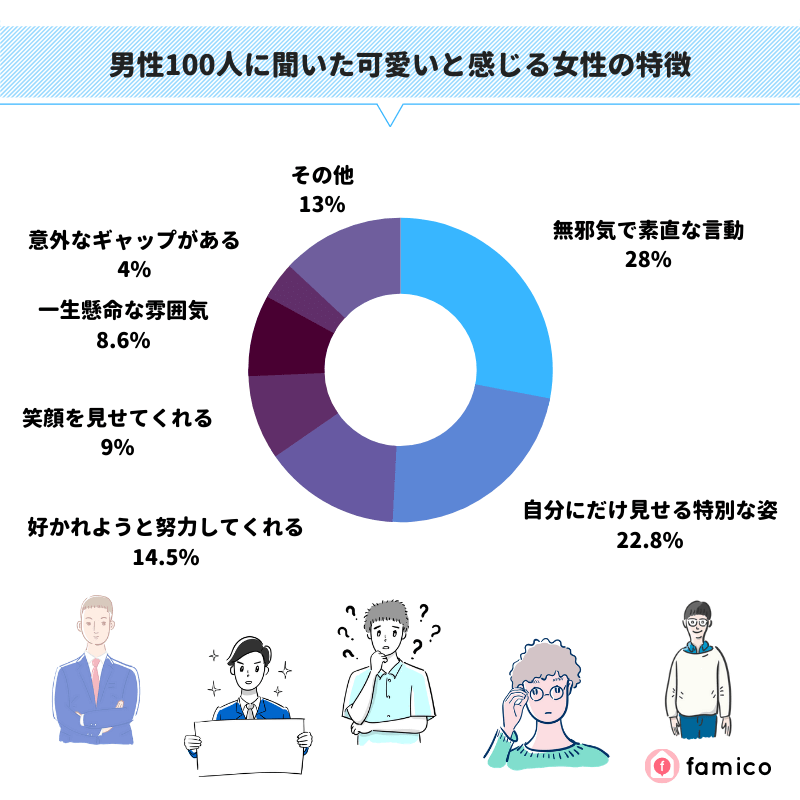 男性100人に聞いた可愛いと感じる女性の特徴