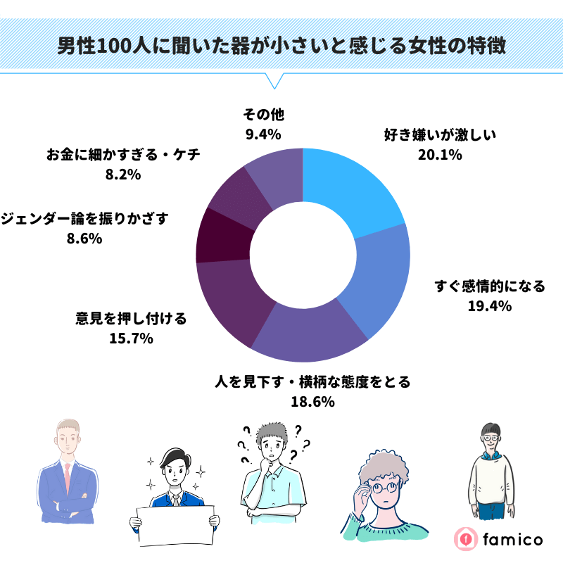 男性100人に聞いた器が小さいと感じる女性の特徴