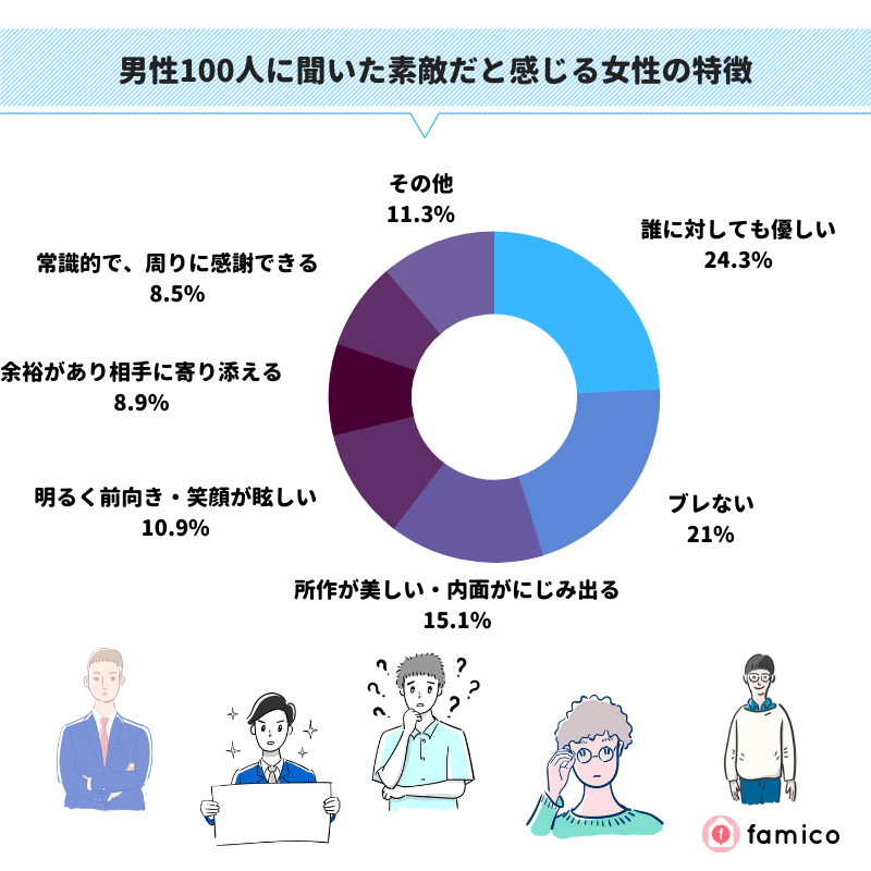 男性100人に聞いた素敵だと感じる女性の特徴