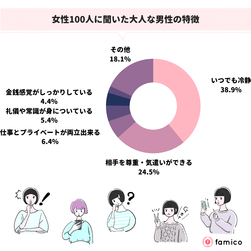 女性100人に聞いた大人な男性の特徴