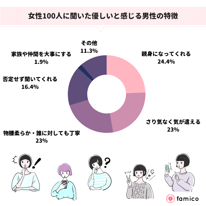 女性100人に聞いた優しいと感じる男性の特徴