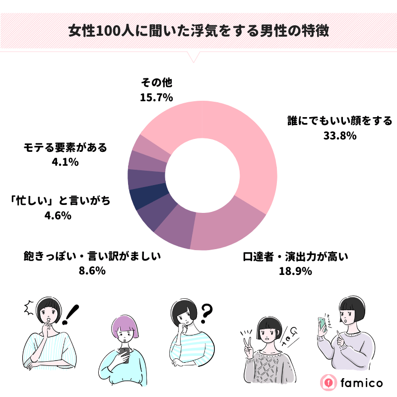 女性100人に聞いた浮気をする男性の特徴