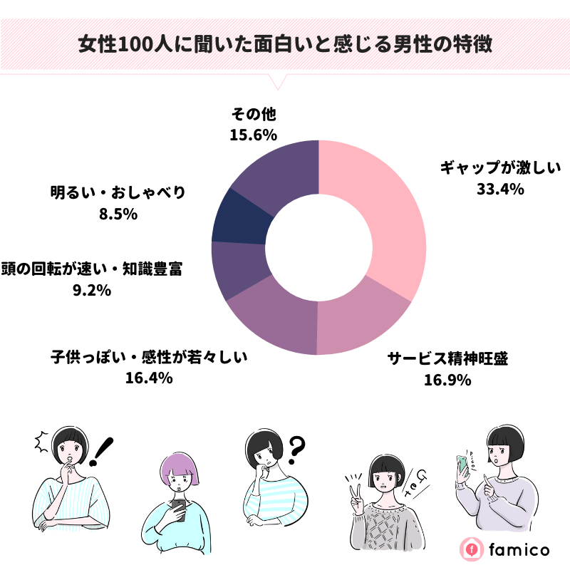 女性100人に聞いた面白いと感じる男性の特徴