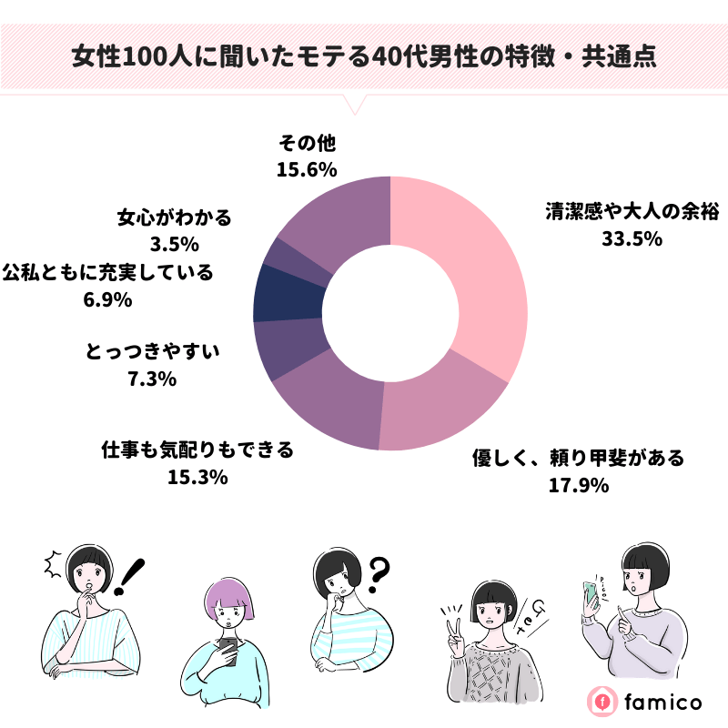 女性100人に聞いたモテる40代男性の特徴・共通点