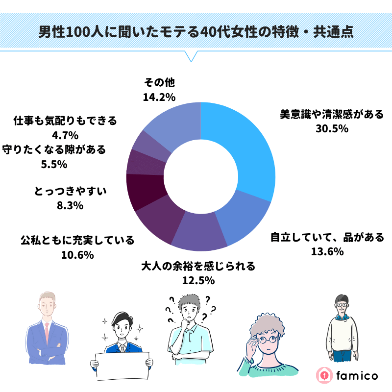 男性100人に聞いたモテる40代女性の特徴・共通点