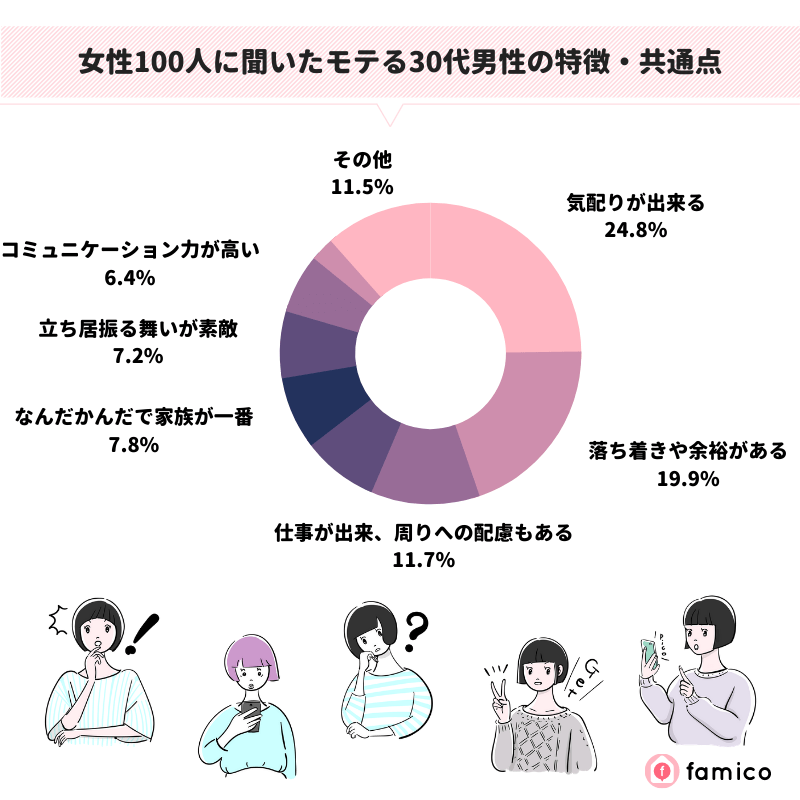 女性100人に聞いたモテる30代男性の特徴・共通点