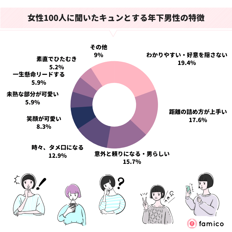 女性100人に聞いたキュンとする年下男性の特徴