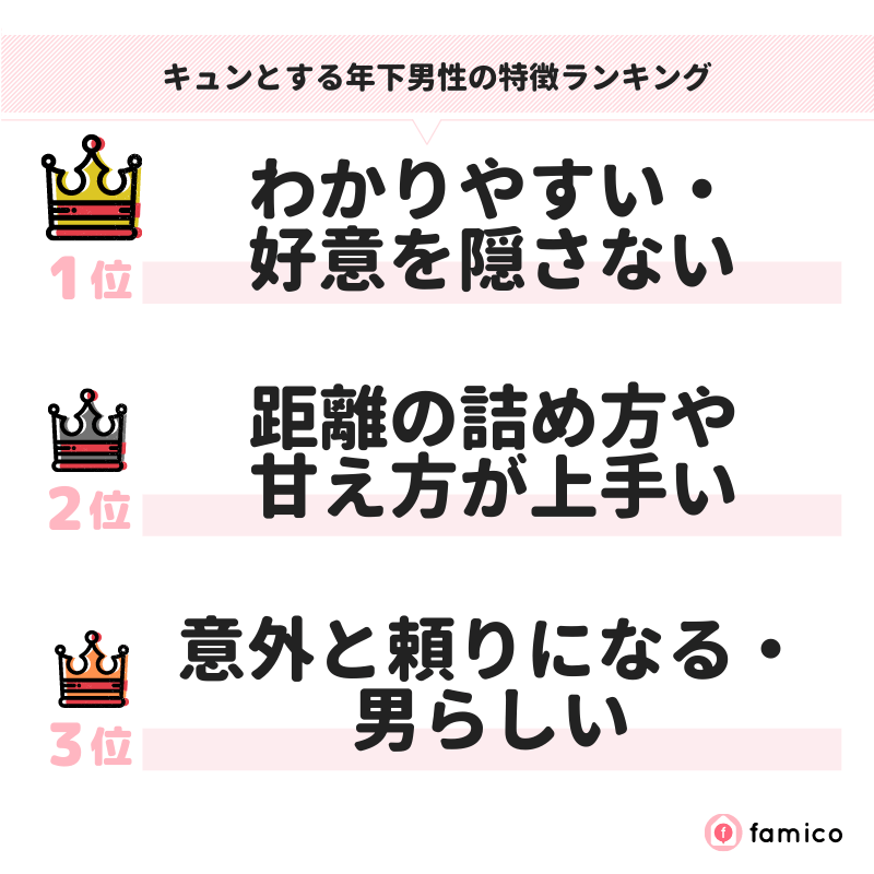 キュンとする年下男性の特徴ランキング