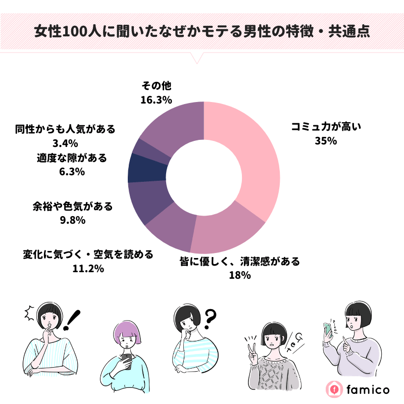 女性100人に聞いたなぜかモテる男性の特徴・共通点