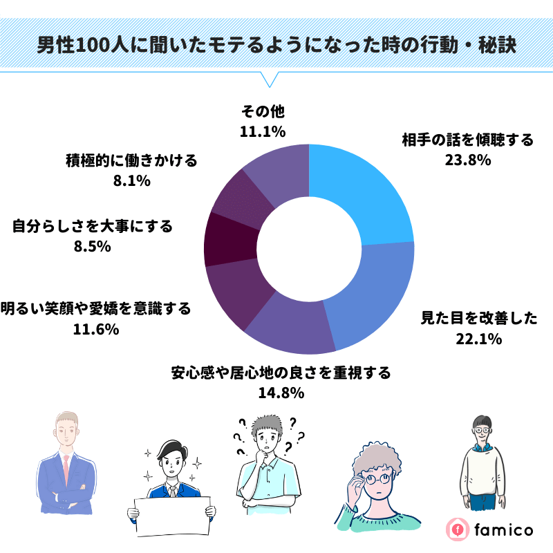 男性100人に聞いたモテるようになった時の行動・秘訣