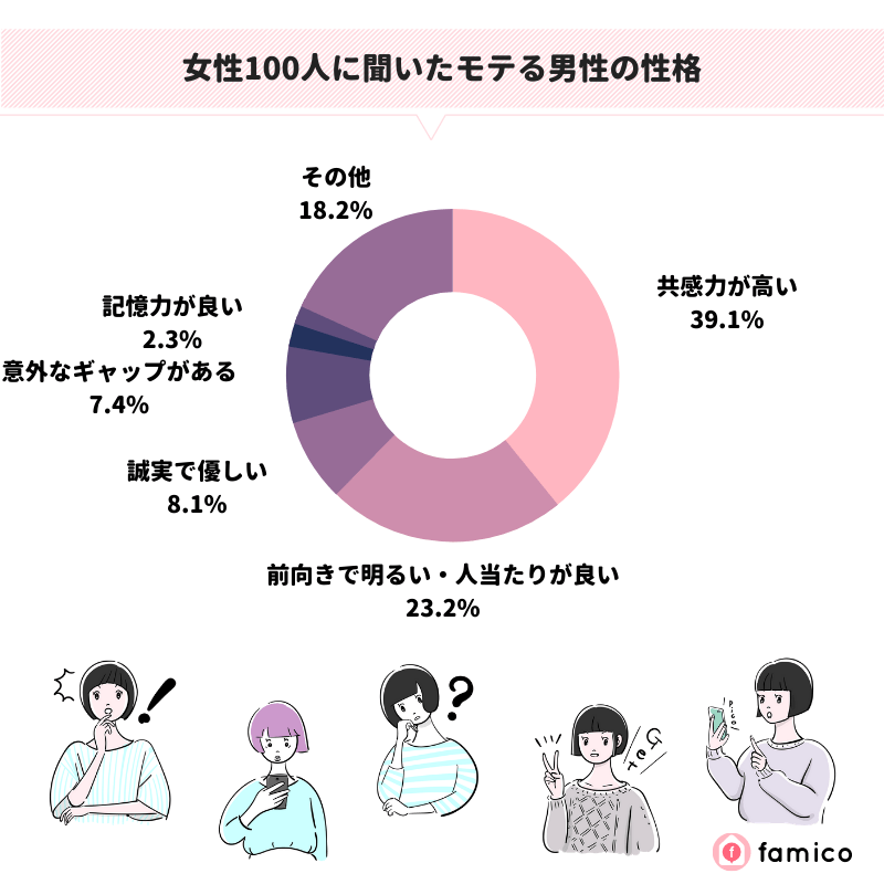 女性100人に聞いたモテる男性の性格