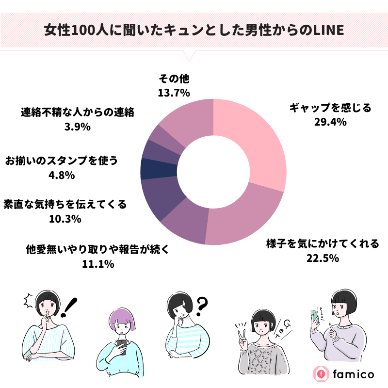 女性100人に聞いたキュンとした男性からのLINE