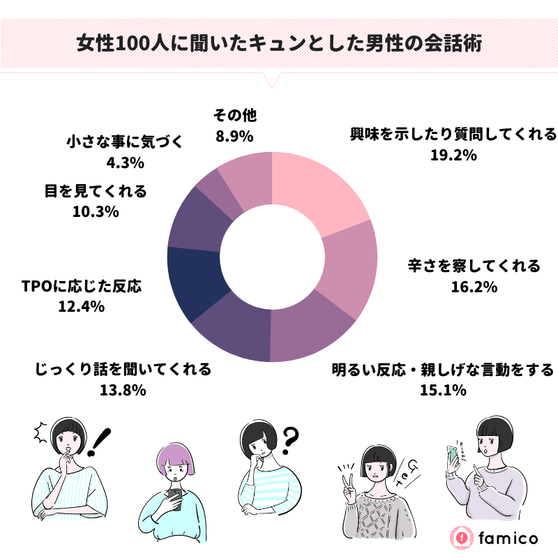 女性100人に聞いたキュンとした女性の会話術