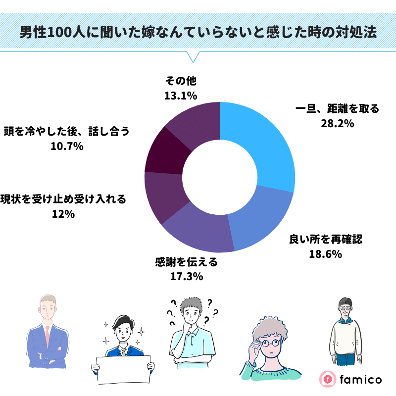 男性100人に聞いた妻なんていらないと感じた時の対処法