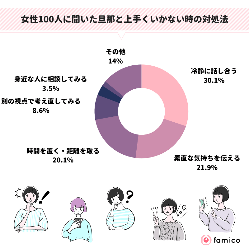 女性100人に聞いた旦那と上手くいかない時の対処法