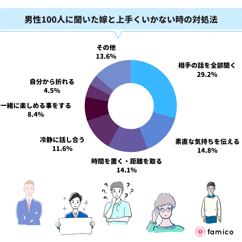 男性100人に聞いた妻と上手くいかない時の対処法