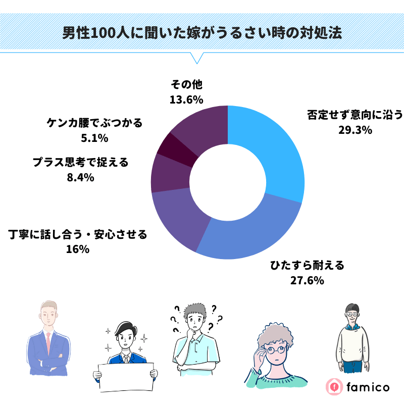 男性100人に聞いた妻がうるさい時の対処法