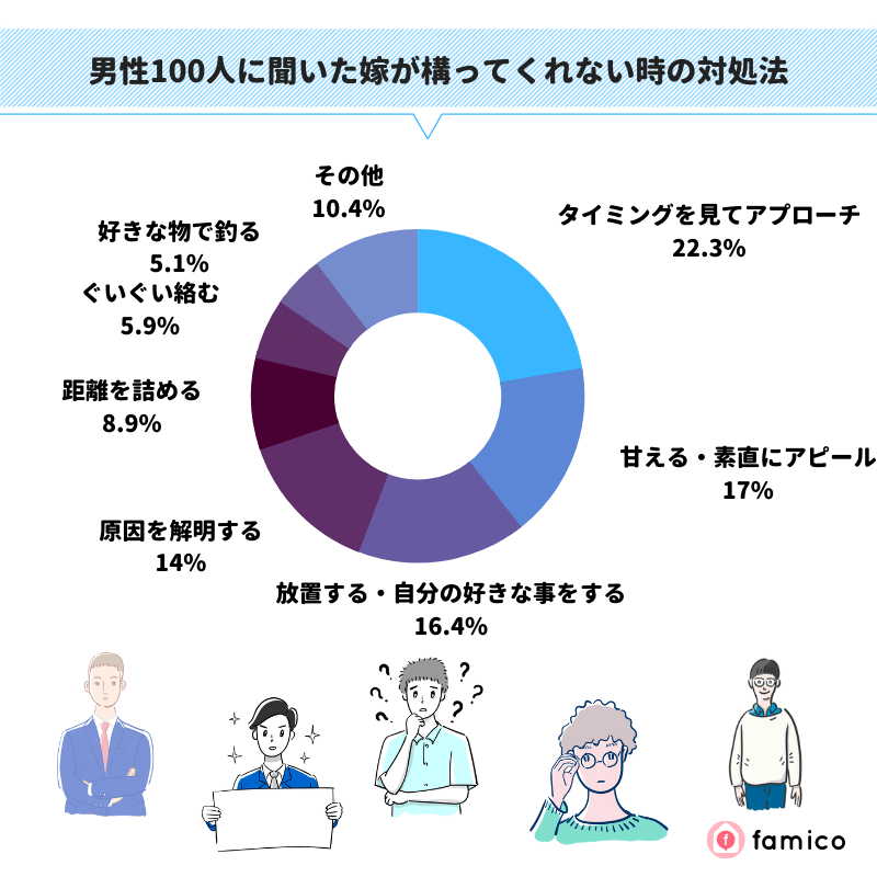 男性100人に聞いた妻が構ってくれない時の対処法