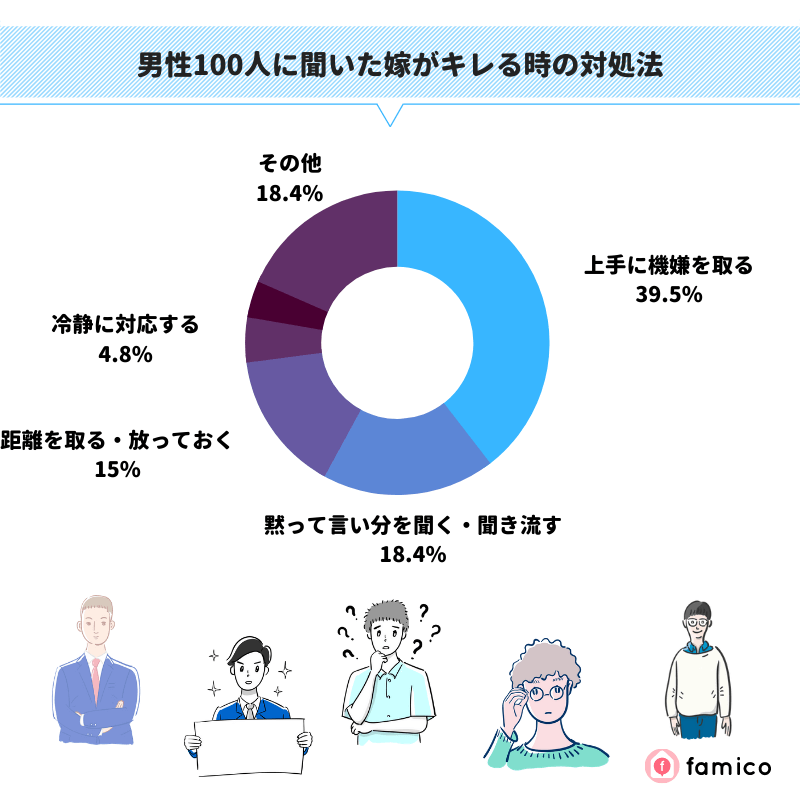 男性100人に聞いた妻がキレる時の対処法