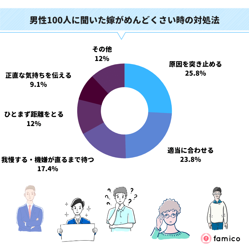 男性100人に聞いた妻がめんどくさい時の対処法