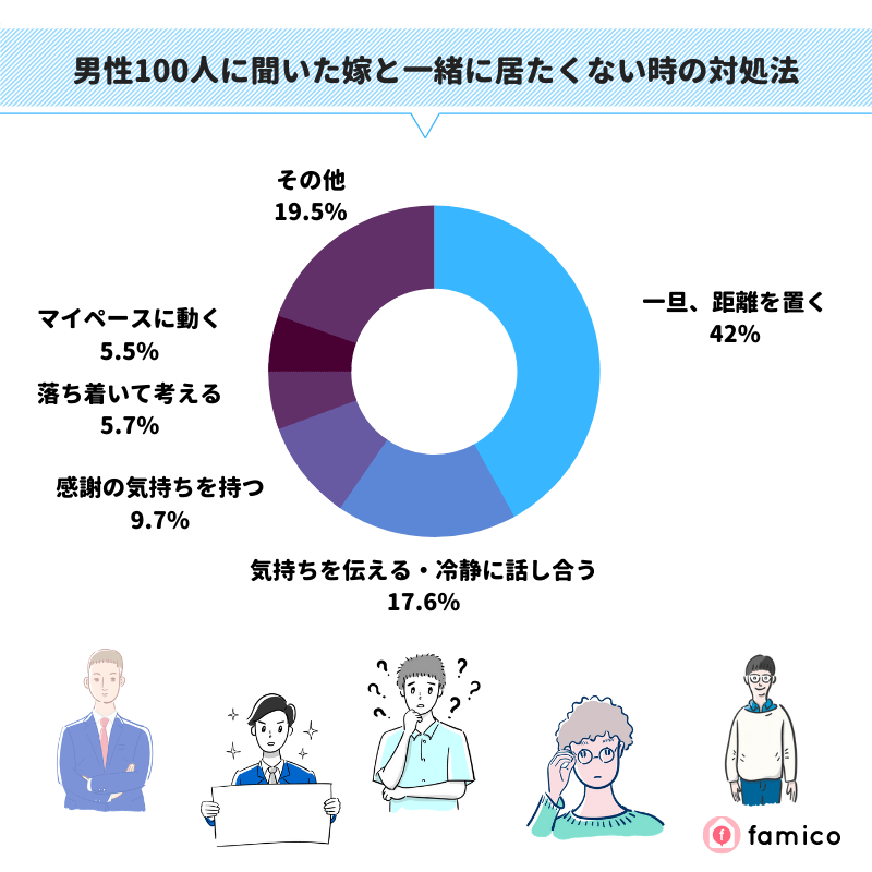 男性100人に聞いた女と一緒に居たくない時の対処法