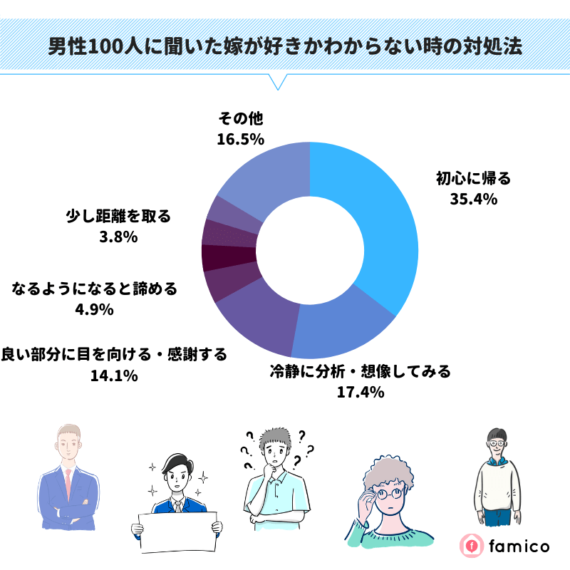 男性100人に聞いた妻が好きかわからない時の対処法