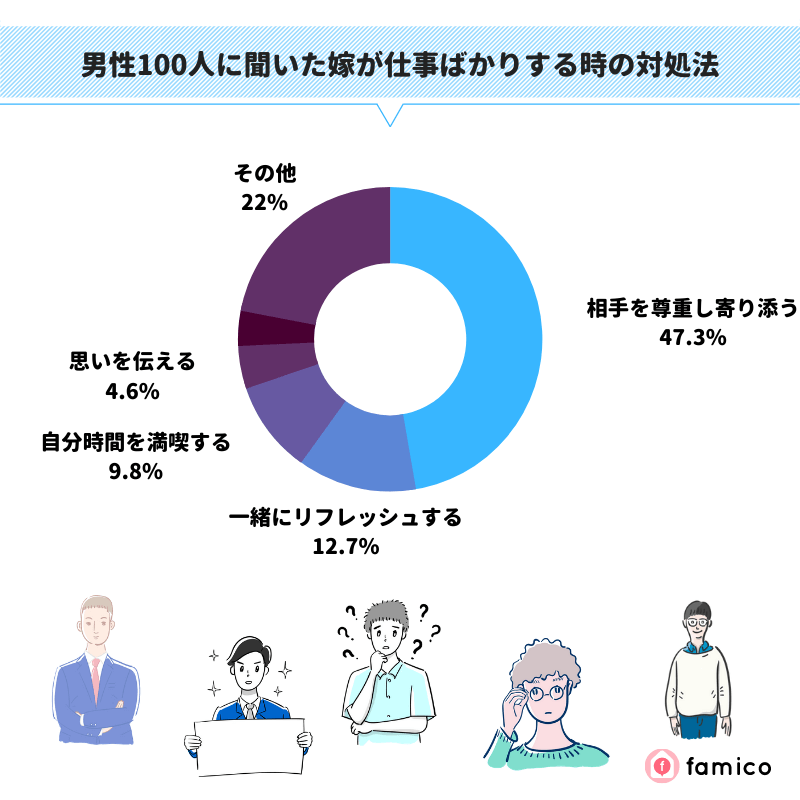 男性100人に聞いた妻が仕事ばかりする時の対処法