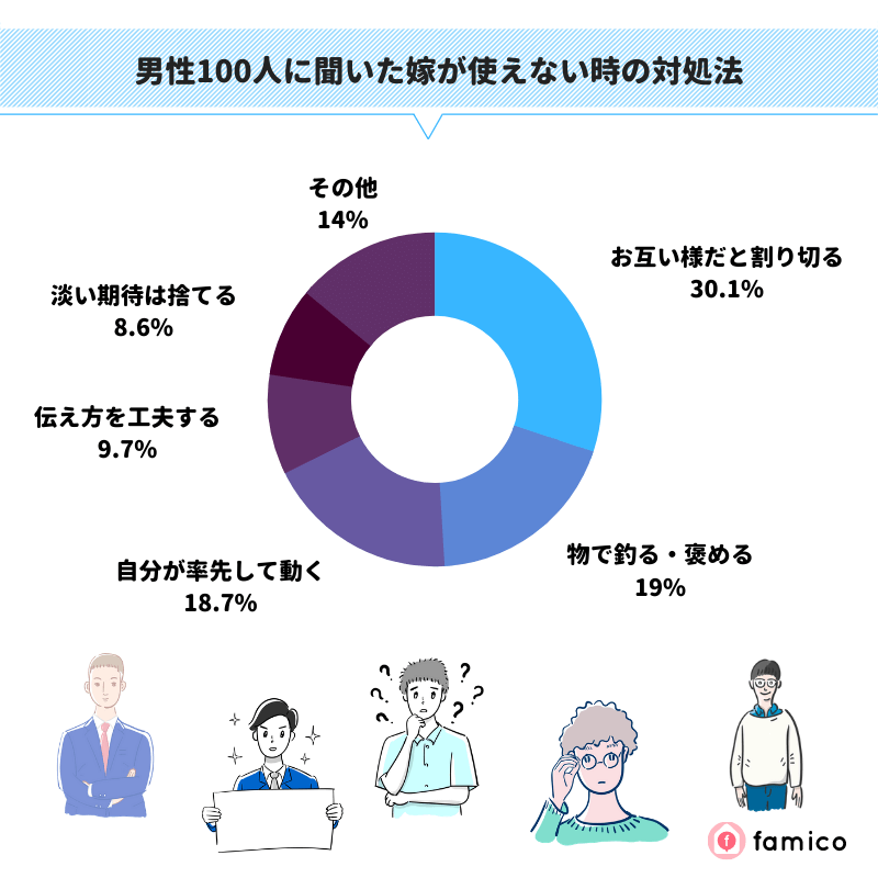 男性100人に聞いた妻が使えない時の対処法