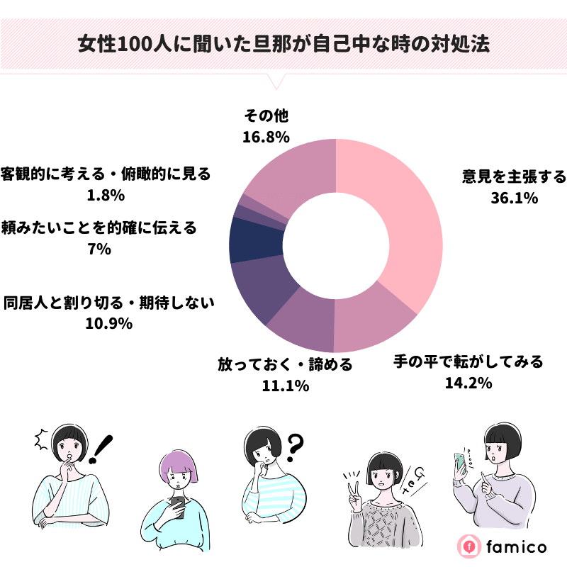 女性100人に聞いた旦那が自己中な時の対処法