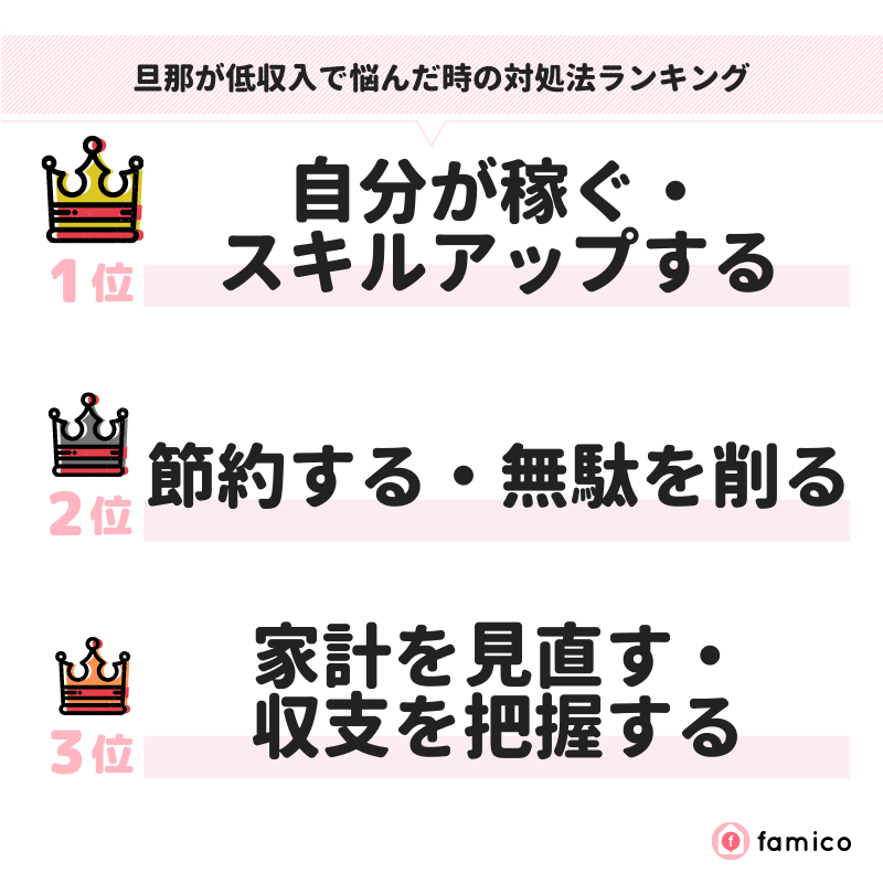 旦那が低収入で悩んだ時の対処法ランキング