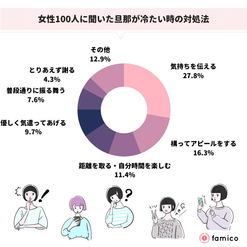 女性100人に聞いた旦那が冷たい時の対処法