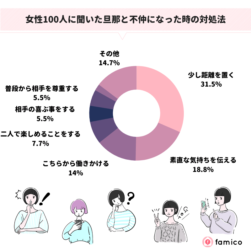 女性100人に聞いた旦那と不仲になった時の対処法