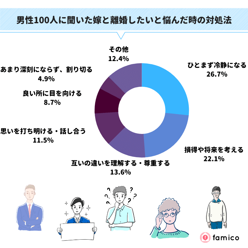 男性100人に聞いた妻と離婚したいと悩んだ時の対処法