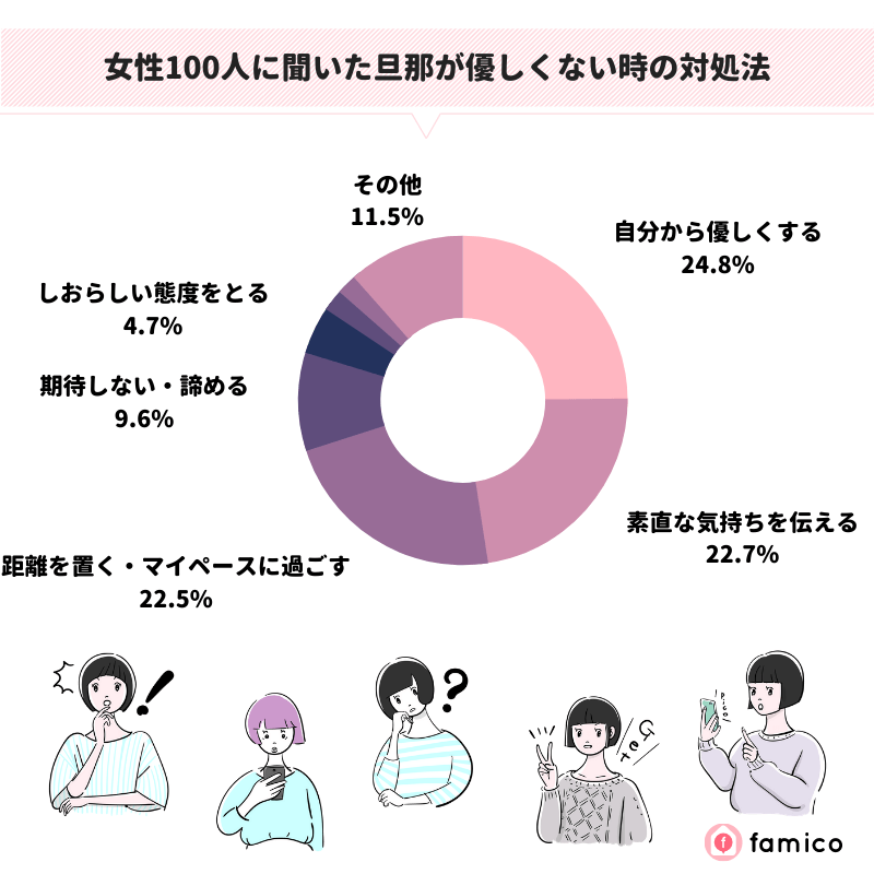 女性100人に聞いた旦那が優しくない時の対処法