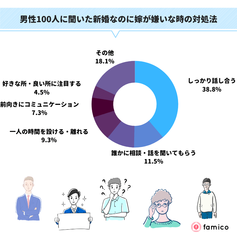 男性100人に聞いた新婚なのに嫁が嫌いな時の対処法