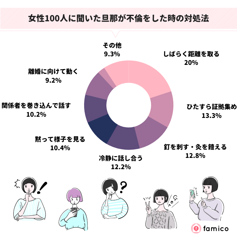 女性100人に聞いた旦那が不倫をした時の対処法