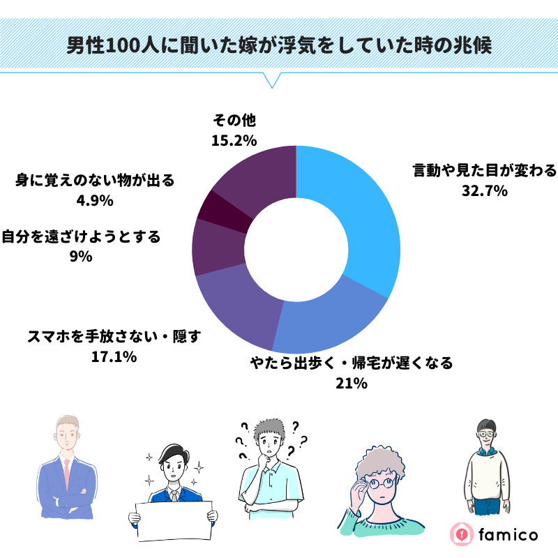 男性100人に聞いた妻が浮気をしていた時の兆候