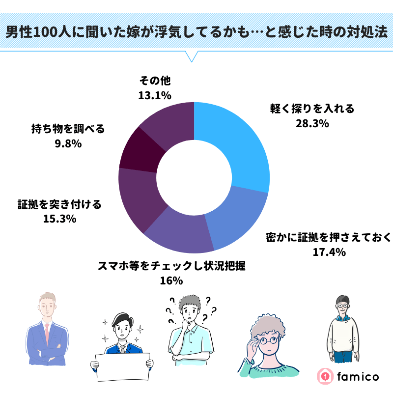 男性100人に聞いた妻が浮気してるかも…と感じた時の対処法